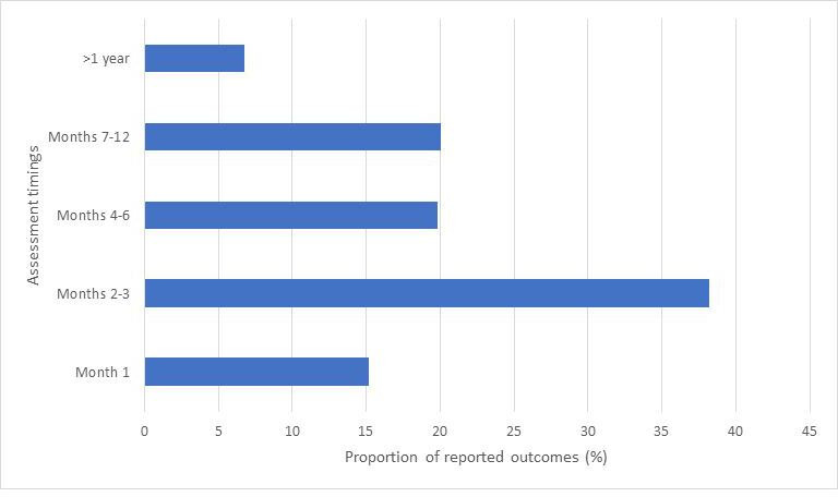 Fig. 2 
            Proportion of outcomes assessed at each timepoint.
          