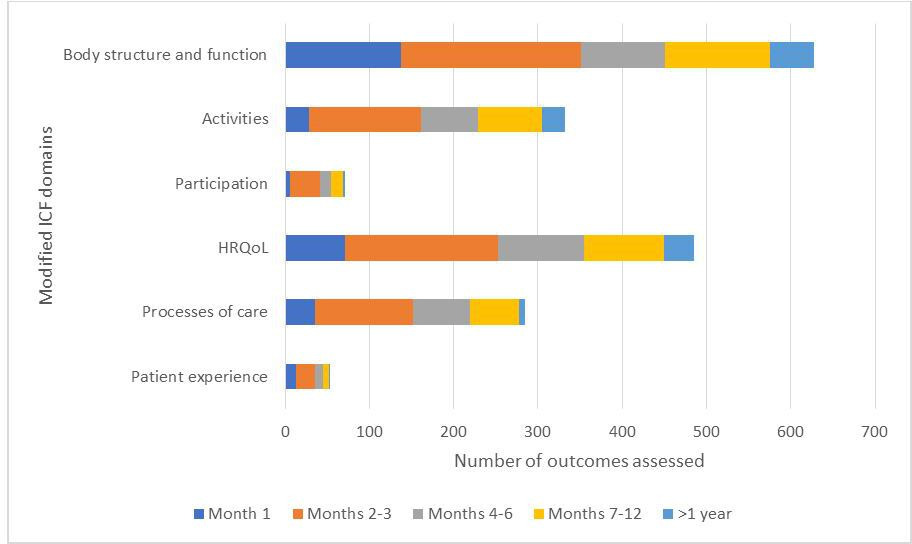 Fig. 3 
            Timing of outcome assessment by domain. HRQoL, health-related quality of life; ICF, International Classification of Functioning, Disability and Health framework.
          