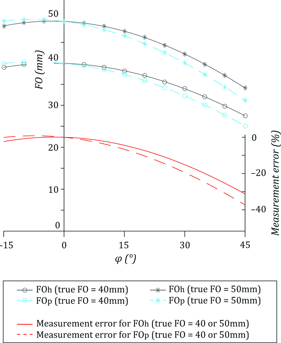 Fig. 7 
            Theoretical femoral offset (FO) on anteroposterior (AP) hip (FOh, grey) and AP pelvis (FOp, blue) radiographs as a function of femoral neck rotation (φ). The simulation was run twice for a true FO of 40 mm and 50 mm, respectively. The relative measurement error in % (y-axis on the right) was calculated for both simulations and found to be almost identical (only one curve is shown for clarity). There was a non-linear relationship between φ and projected FO. The larger φ was, the more the true FO was underestimated (represented by a negative measurement error).
          
