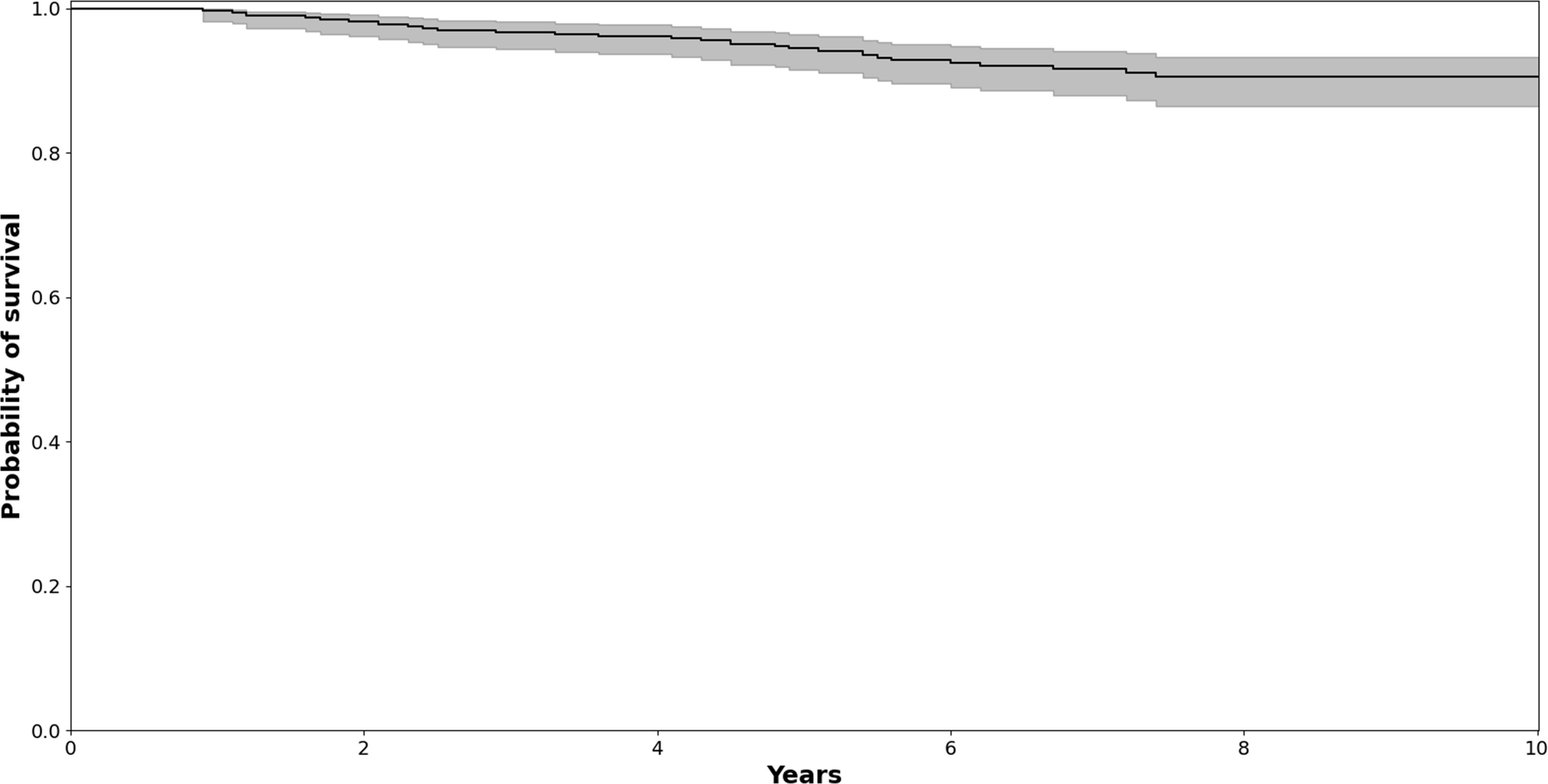 Fig. 3 
            Survival analysis for the whole cohort with conversion to arthroplasty as the endpoint.
          