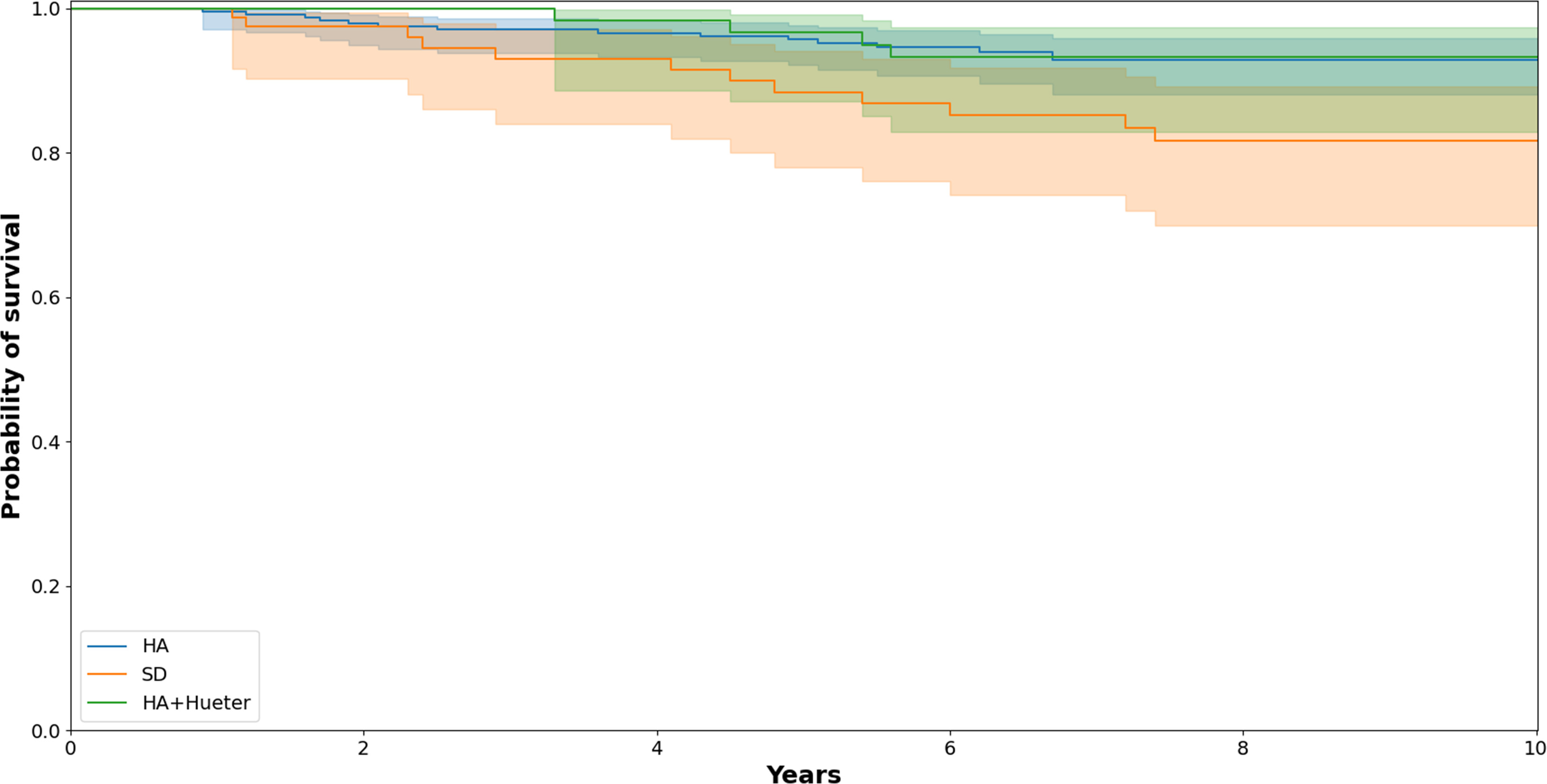 Fig. 4 
            Survival analysis, color coded for the three surgical groups. HA, hip arthroscopy only; SD,surgical dislocation.
          