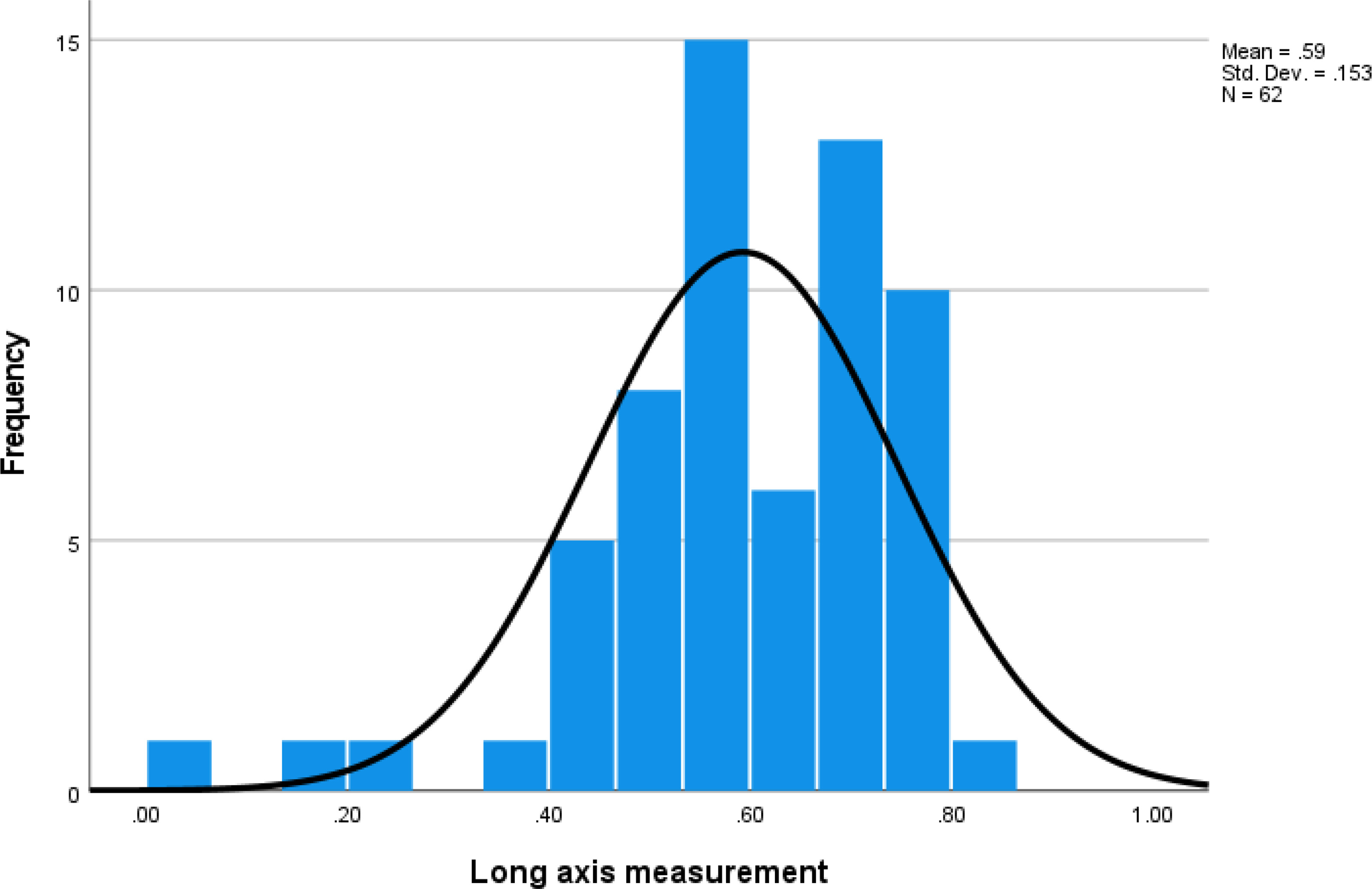 Fig. 2 
            Histogram of frequencies of scaphoid fracture location as measured by long axis technique.
          