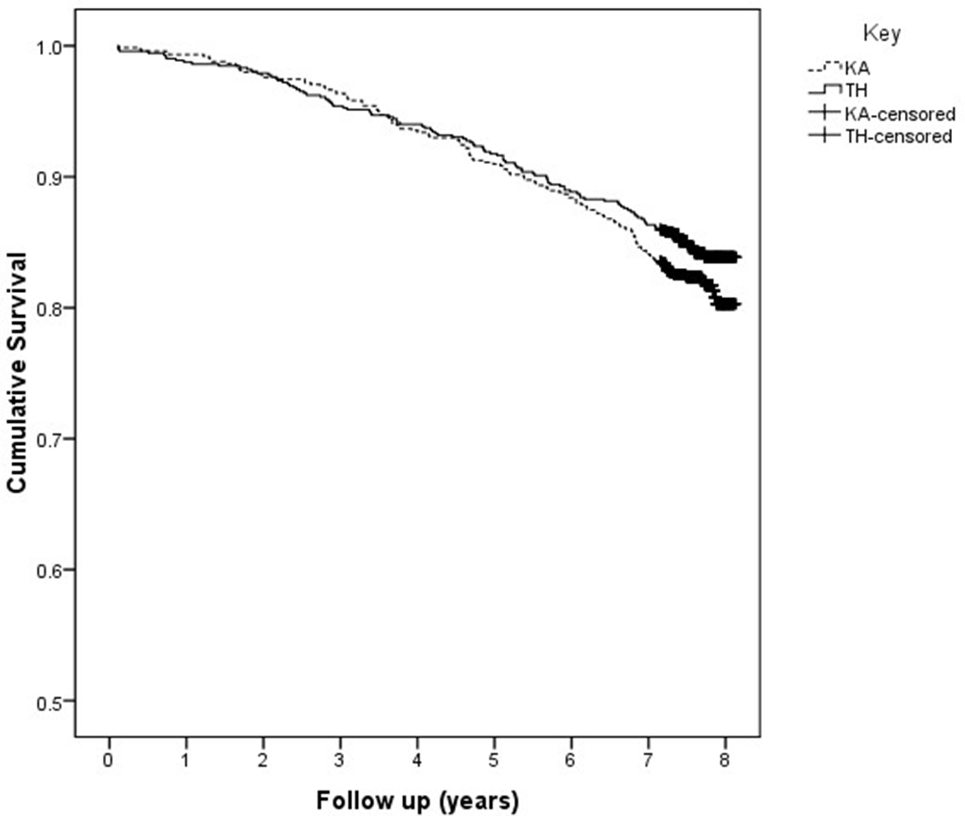 Fig. 1 
          Kaplan-Meier curve for mortality after total hip (solid line) and knee (dashed line) arthroplasty.
        