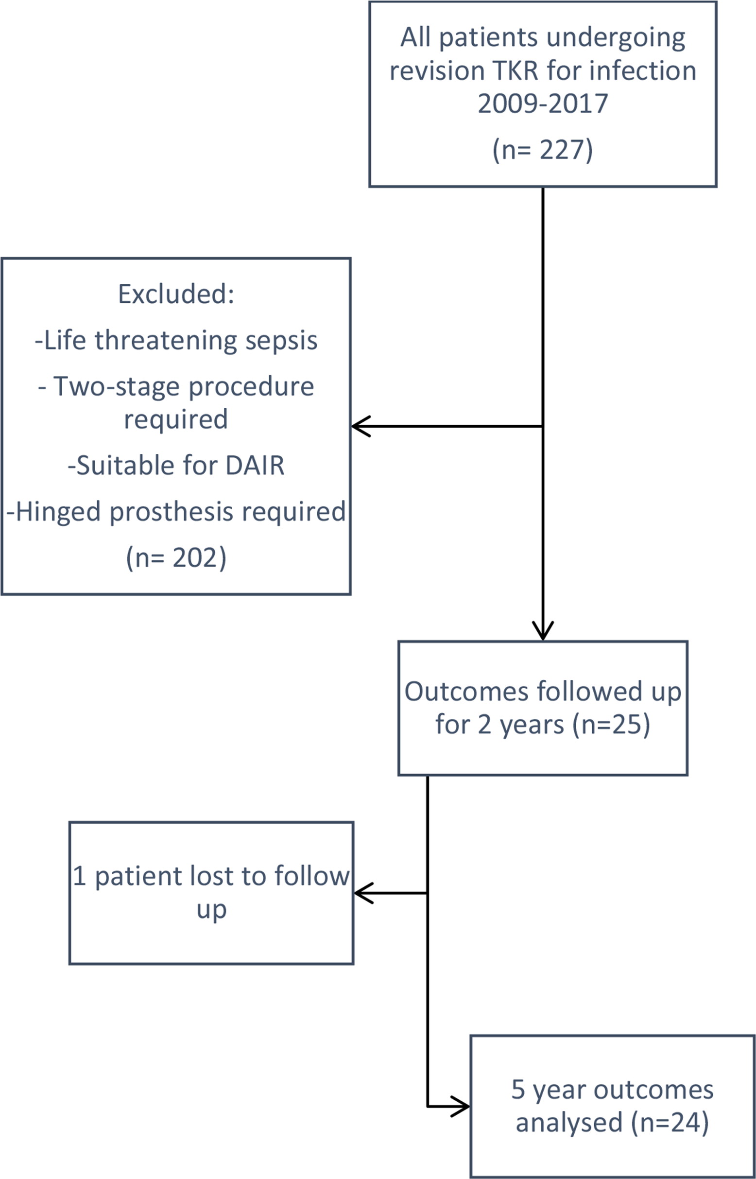 Fig. 1 
          Flowchart illustrating all patients initially meeting entry criteria to patients included in the final analysis. DAIR, debridement, antibiotics, and implant retention; TKR, total knee replacement.
        