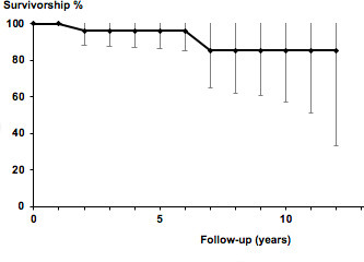 Fig. 4 
          Graphical representation of Kaplan-Meier curve for revision of femoral component only for any reason.
        