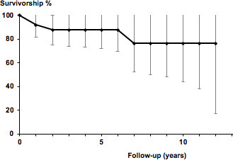 Fig. 6 
          Graphical representation of Kaplan-Meier curve for revision of any femoral or acetabular component for any reason, excluding application of posterior lip augmentation device.
        