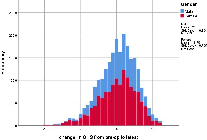Fig. 1 
          Histogram of change in Oxford Hip Score by sex.
        