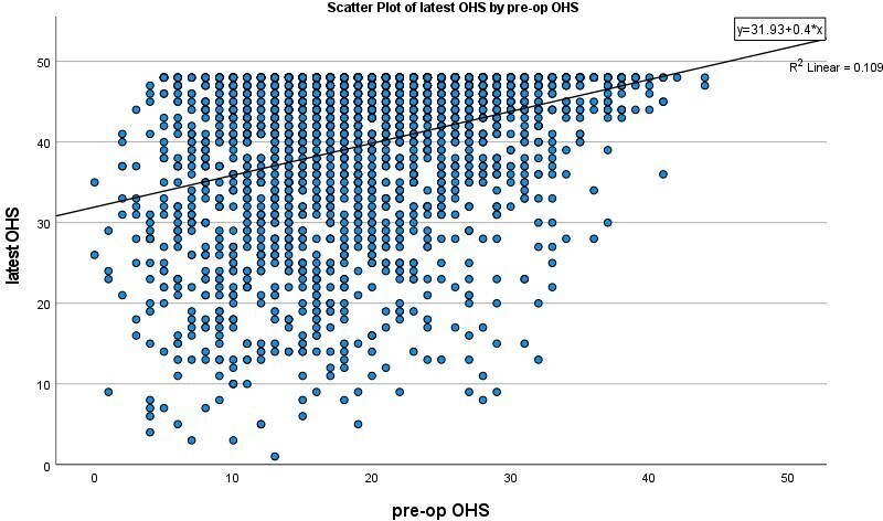 Fig. 4 
          Scatterplot of preoperative and latest Oxford Hip Score.
        