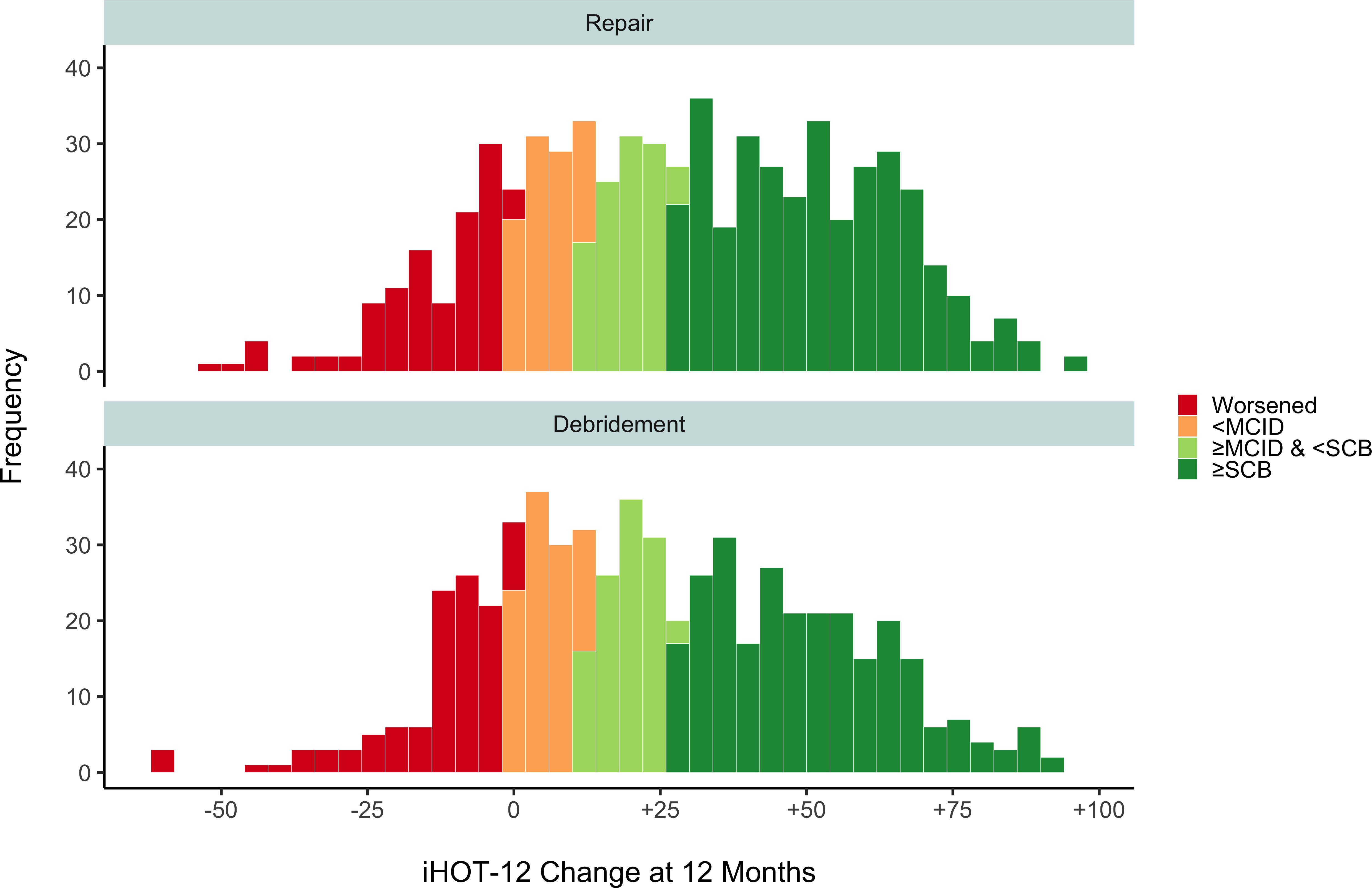 Fig. 3 
            Histogram of International Hip Outcome Tool 12 (iHOT-12) score gain versus preoperative scores at 12 months’ follow-up by labral procedure. Bin width = four points. The proportion of cases achieving greater than or equal to the minimum clinically important difference (MCID) and substantial clinical benefit (SCB) are highlighted.
          