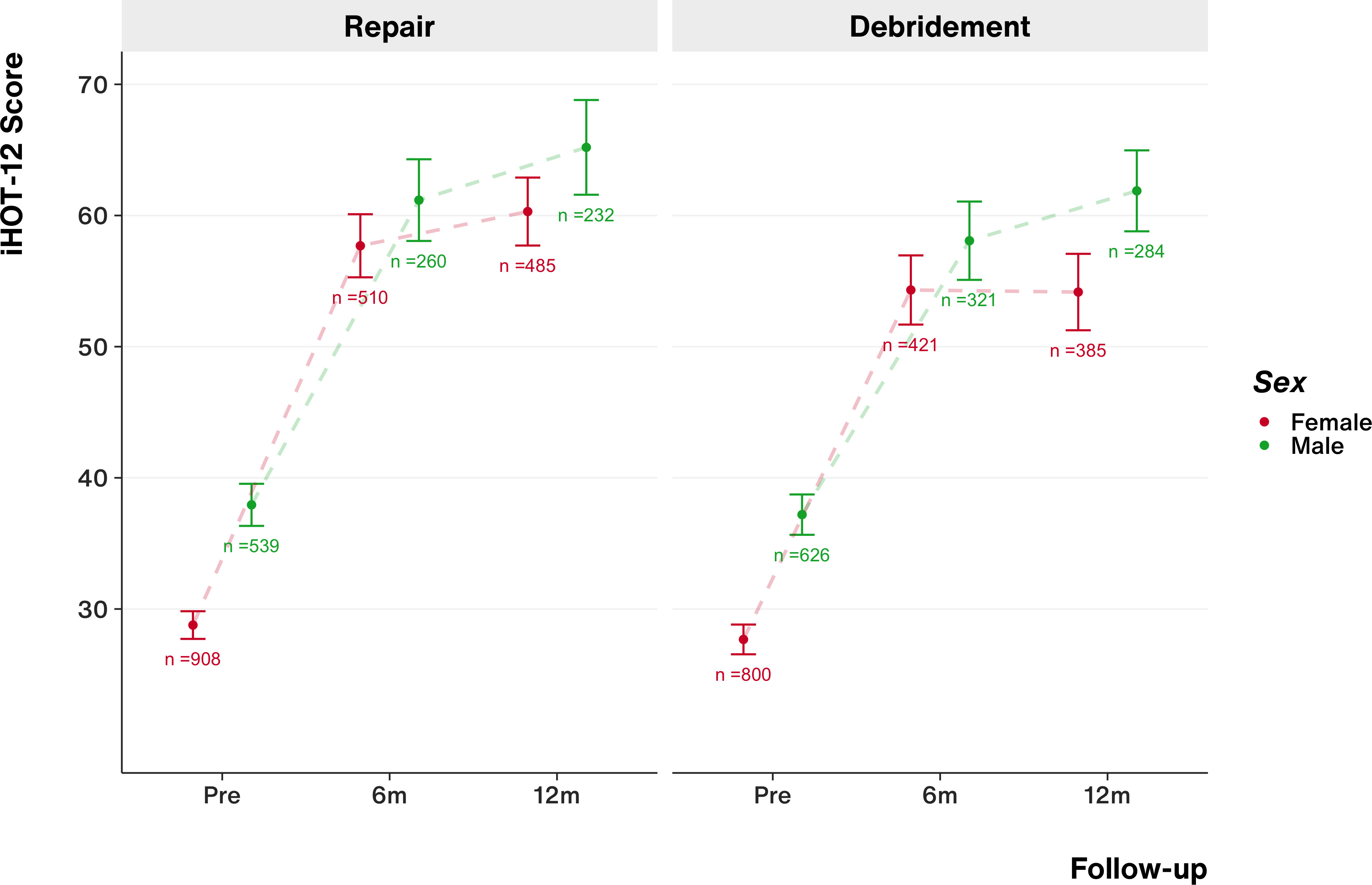 Fig. 5 
            Raw International Hip Outcome Tool 12 (iHOT-12) scores at each stage of follow-up by patient sex and labral procedure. Means and 95% confidence intervals are shown.
          