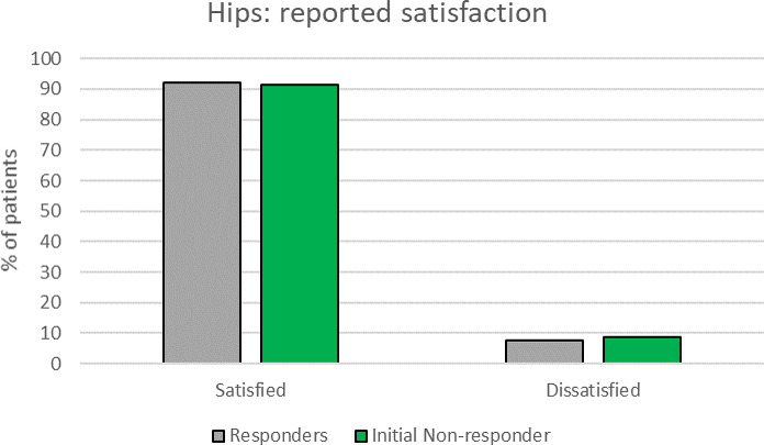Fig. 3 
            Satisfaction rates following hip arthroplasty (primary and revision) for primary responders and primary non-responders who were contactable.
          
