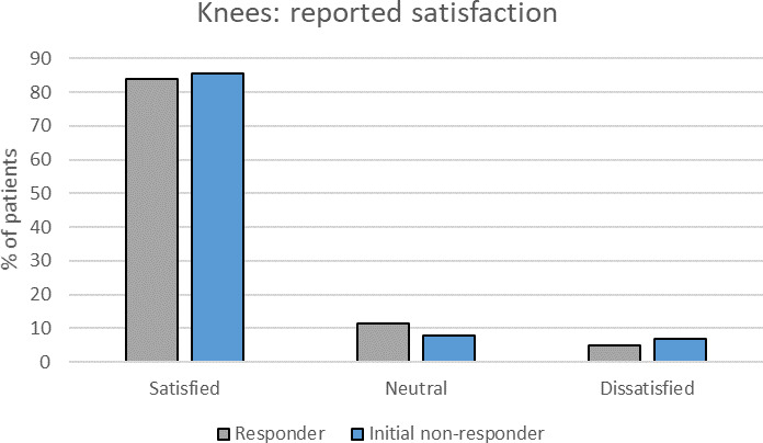 Fig. 5 
            Satisfaction rates following knee arthroplasty (primary and revision) for primary responders and primary non-responders who were contactable.
          
