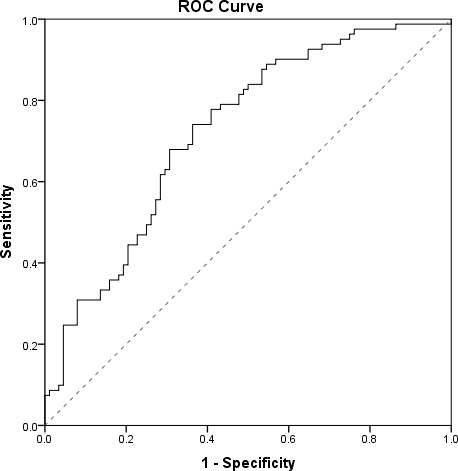 Fig. 6 
            Receiver operating characteristic curve of contact preferences of hip and knee arthroplasty patients for patient-reported outcome measuress by age (area under the curve 0.723 (95% confidence interval 0.647 to 0.799; p < 0.001). A threshold of > 66.4 years predicted a preference for contact by post with 65.4% sensitivity and 68.1% specificity.
          