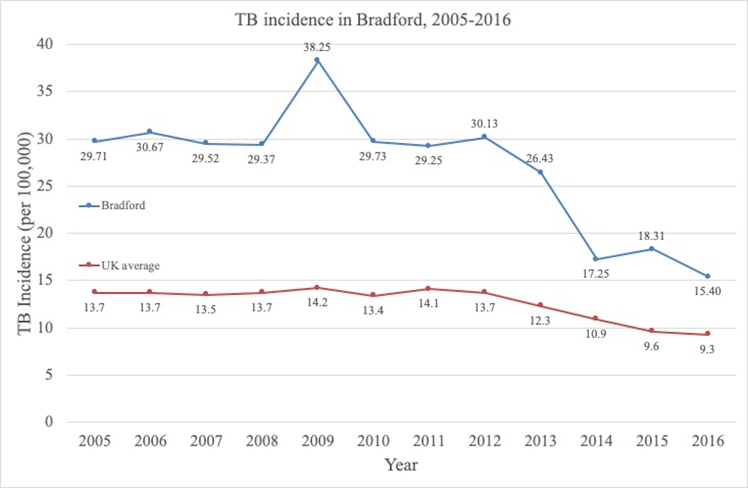 Fig. 1 
            Graph showing tuberculosis (TB) incidence 2005 to 2016 for the Bradford locality and the UK. Upper and lower Poisson confidence intervals for local calculated incidences were all < 4 × 10-4.
          