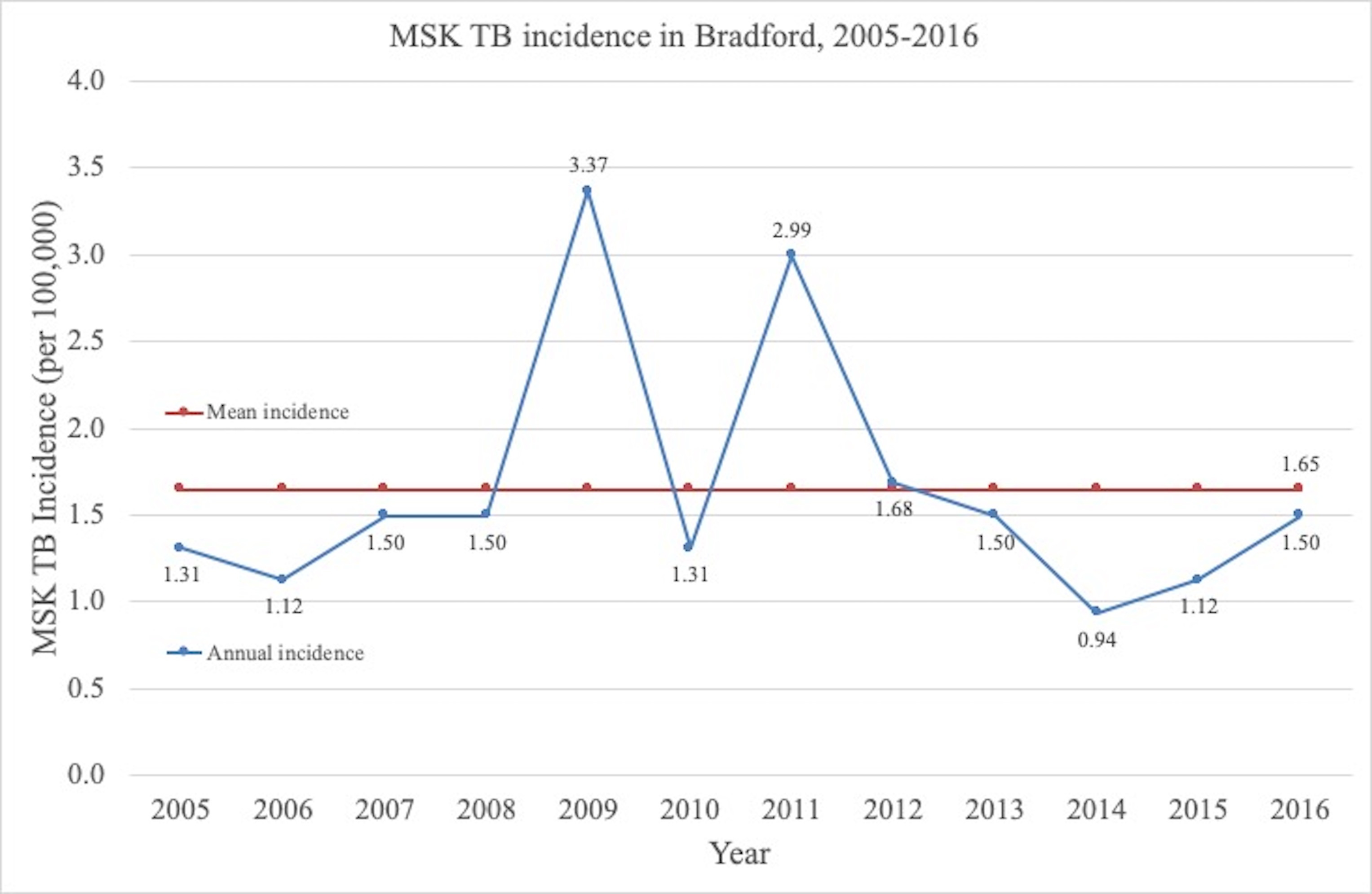 Fig. 2 
            Graph showing local musculoskeletal tuberculosis (MSK TB) incidence by year from 2005 to 2016. Upper and lower Poisson confidence intervals for local calculated incidences were all < 5.5 × 10-5.
          
