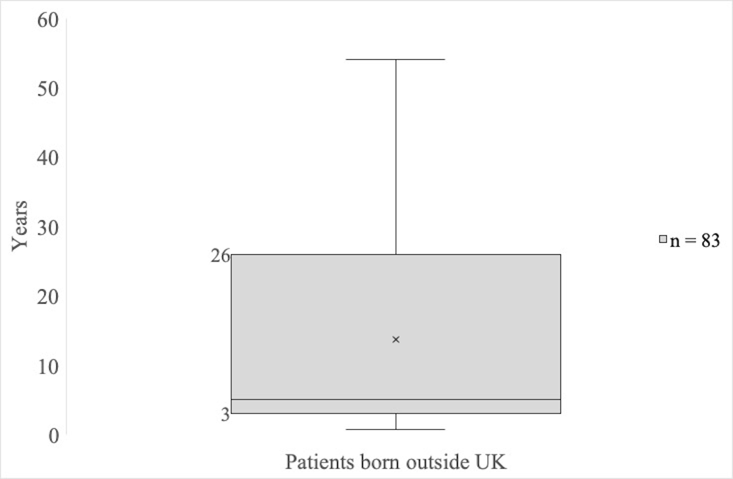 Fig. 3 
            Time from patient entry to UK to tuberculosis diagnosis.
          