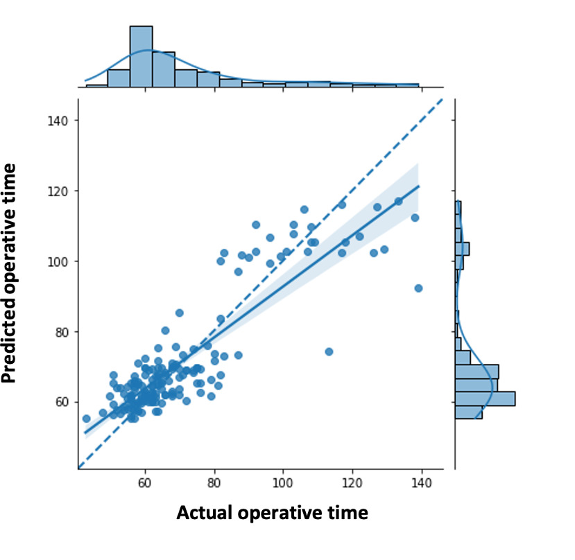 Fig. 5 
            Predicted versus actual operating time of the best performing model with 3D patient-specific data. The diagonal dotted line represents the line of perfect prediction. The solid blue line refers to regression line of predicted operating time vs actual operating time. Shaded line refers to confidence interval of regression line. Histograms refer to distribution of actual (upper x-axis) and predicted (right y-axis) operating time.
          