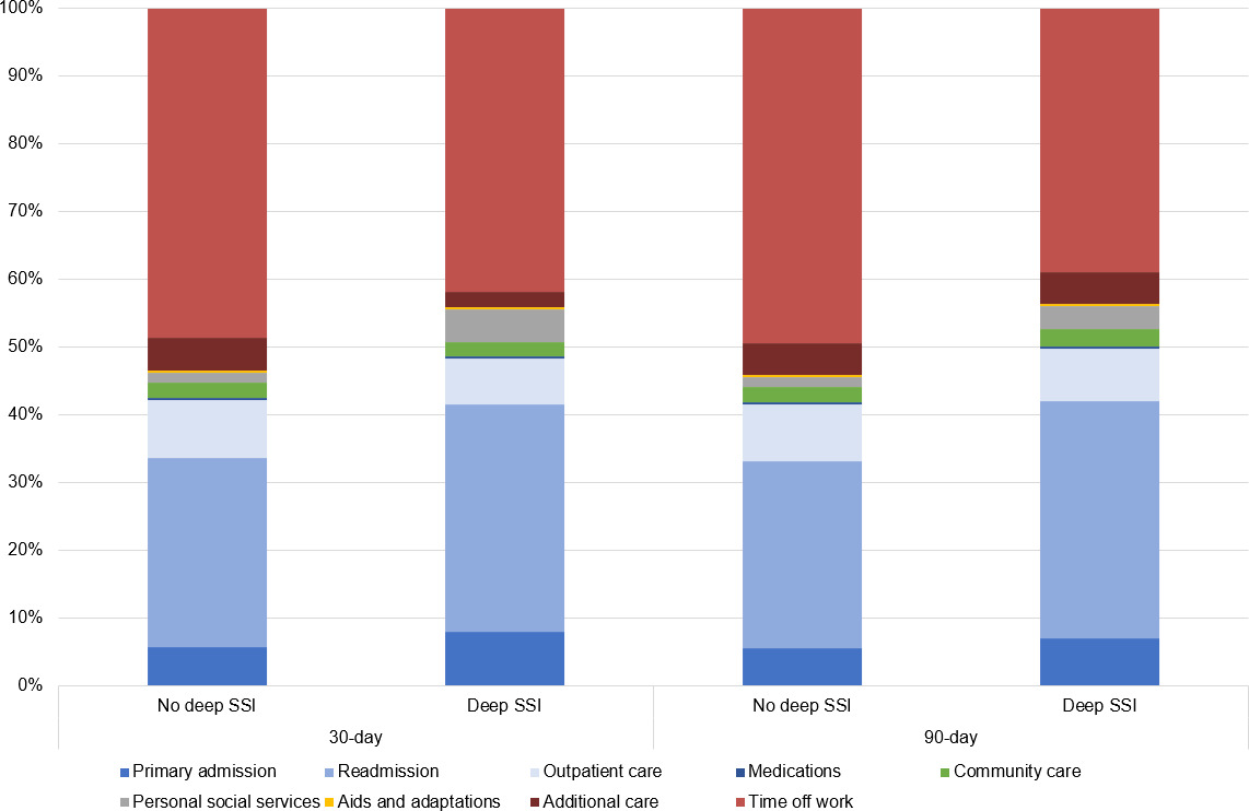 Fig. 1 
          Distribution of adjusted mean costs by resource category (%) over six months, by deep surgical site infection status at 30 days and 90 days. SSI, surgical site infection.
        
