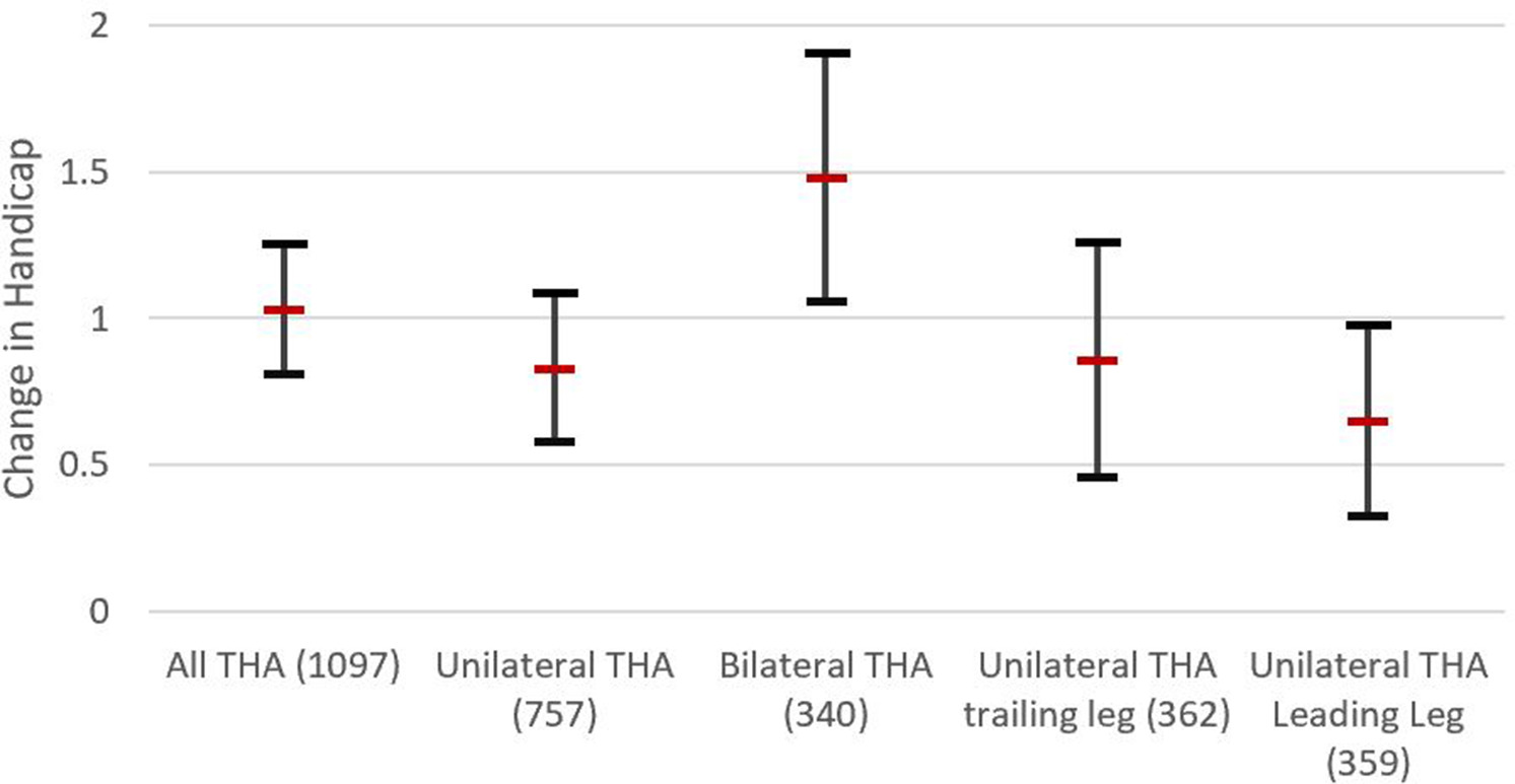 Fig. 1 
            Mean change in golf handicap following hip arthroplasty with 95% confidence intervals. THA, total hip arthroplasty.
          