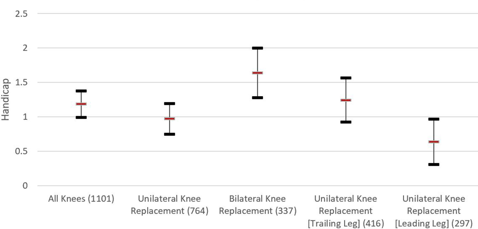 Fig. 3 
            Mean change in golf handicap following knee arthroplasty (95% CI).
          