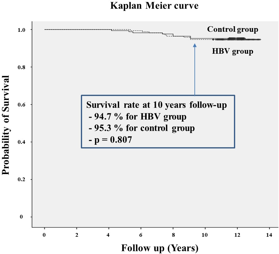 Fig. 1 
          Kaplan-Meier survival analysis of mortality, comparing the hepatitis B virus (HBV) group (dotted line) (95% confidence interval (CI) 93.0% to 96.4%) and control group (full line) (95% CI 93.7% to 96.9%).
        
