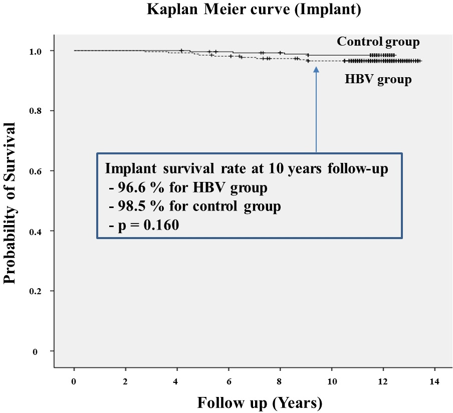 Fig. 2 
          Kaplan-Meier survival analysis of implant, comparing the hepatitis B virus (HBV) group (dotted line) (95% confidence interval (CI) 95.5% to 97.7%) and control group (full line) (95% CI 97.8% to 99.3%).
        