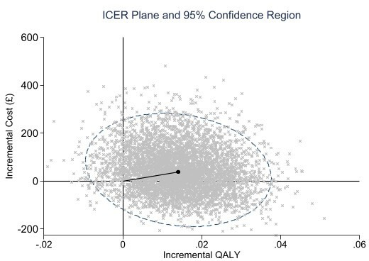 Fig. 1 
            Incremental cost-effectiveness ratio plane with 95% confidence region.
          