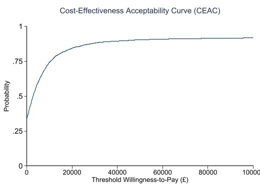 Fig. 2 
            Cost-effectiveness acceptability curve.
          