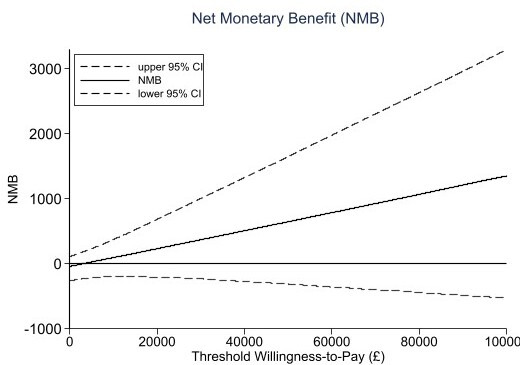 Fig. 3 
            Net bonetary benefit with 95% confidence interval.
          