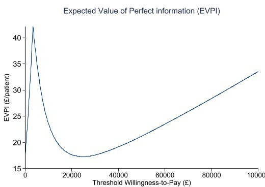 Fig. 4 
            Expected value of perfect information.
          