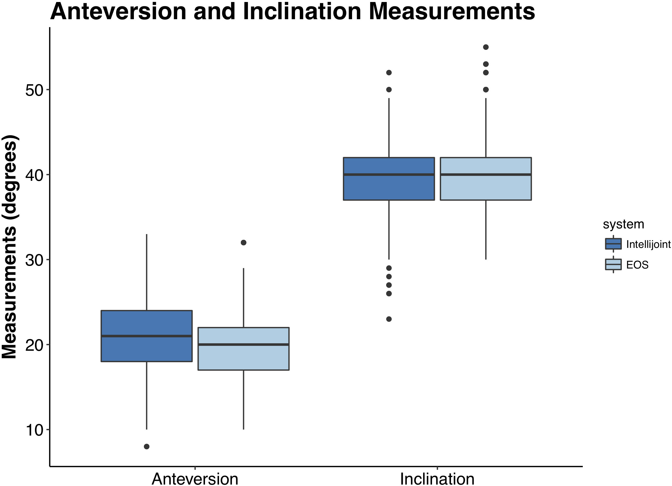 Fig. 1 
          Degrees for anteversion and inclination measured from both intraoperative computer-assisted surgery navigation system (Intellijiont) and six-week postoperative 3D measurements (SterEOS).
        