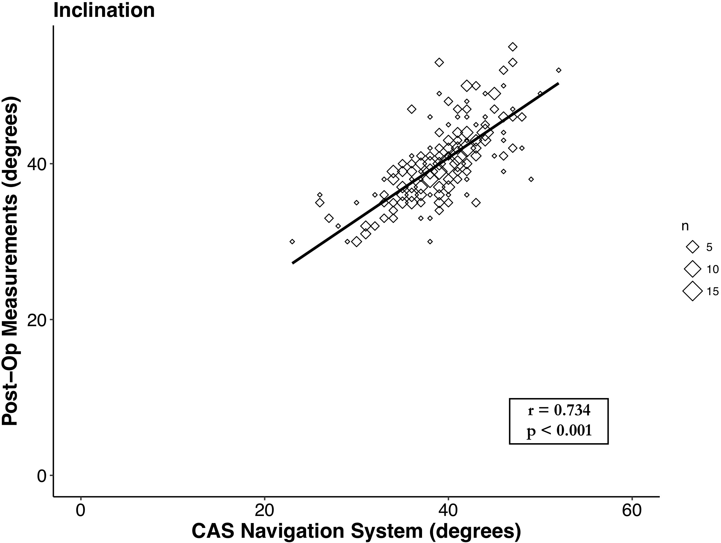 Fig. 2 
          Linear regression of inclination measurements between intraoperative computer-assisted surgery (CAS) navigation system (Intellijoint) and postoperative radiographs (EOS) with line of best fit. Analysis revealed a strong, significant correlation between the measurements (r = 0.734; p < 0.001).
        