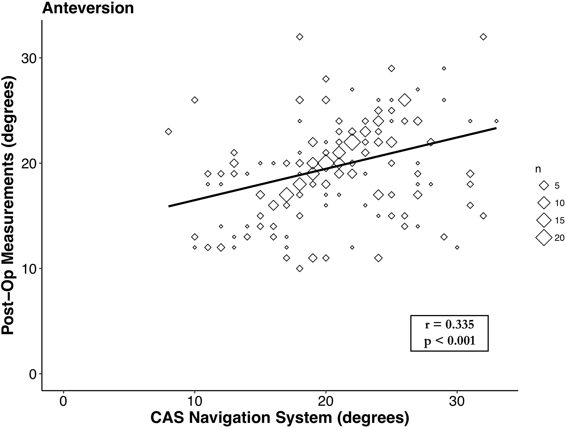 Fig. 3 
          Linear regression of anteversion measurements between intraoperative computer-assisted surgery (CAS) navigation system (Intellijoint) and postoperative radiographs (EOS) with line of best fit. Analysis revealed a weak, significant correlation between the measurements (r = 0.335; p < 0.001).
        