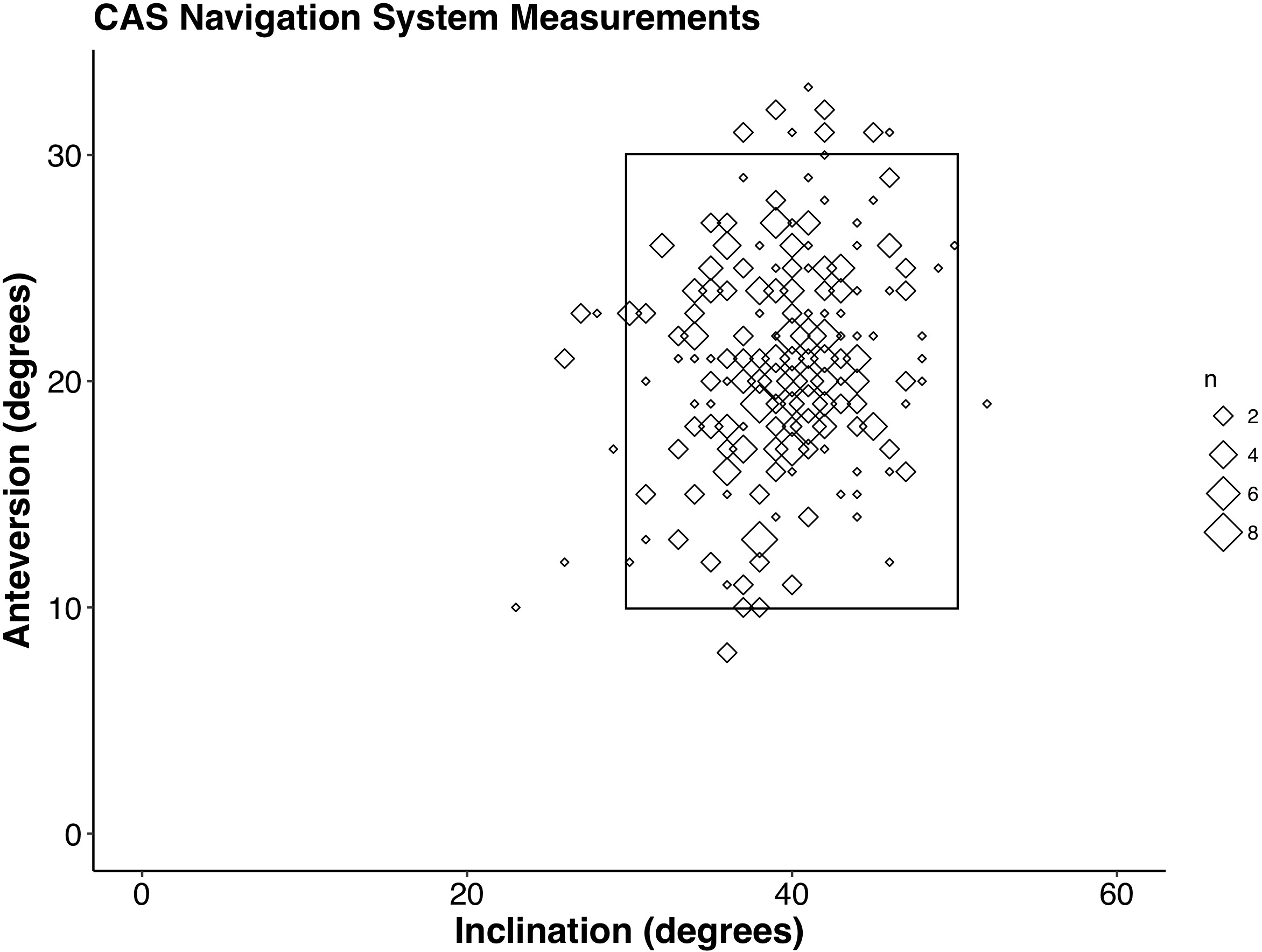 Fig. 4 
          Intraoperative computer-assisted surgery (CAS) measurements for inclination and anteversion of every hip relative to the target zone of 40° ± 10° for inclination and 20° ± 10° for anteversion. For CAS measurements, 330 (93%) hips were within the zone for both inclination and anteversion. When broken down by inclination and anteversion, 345 (97%) hips were within the target for inclination and 339 (96%) for anteversion.
        