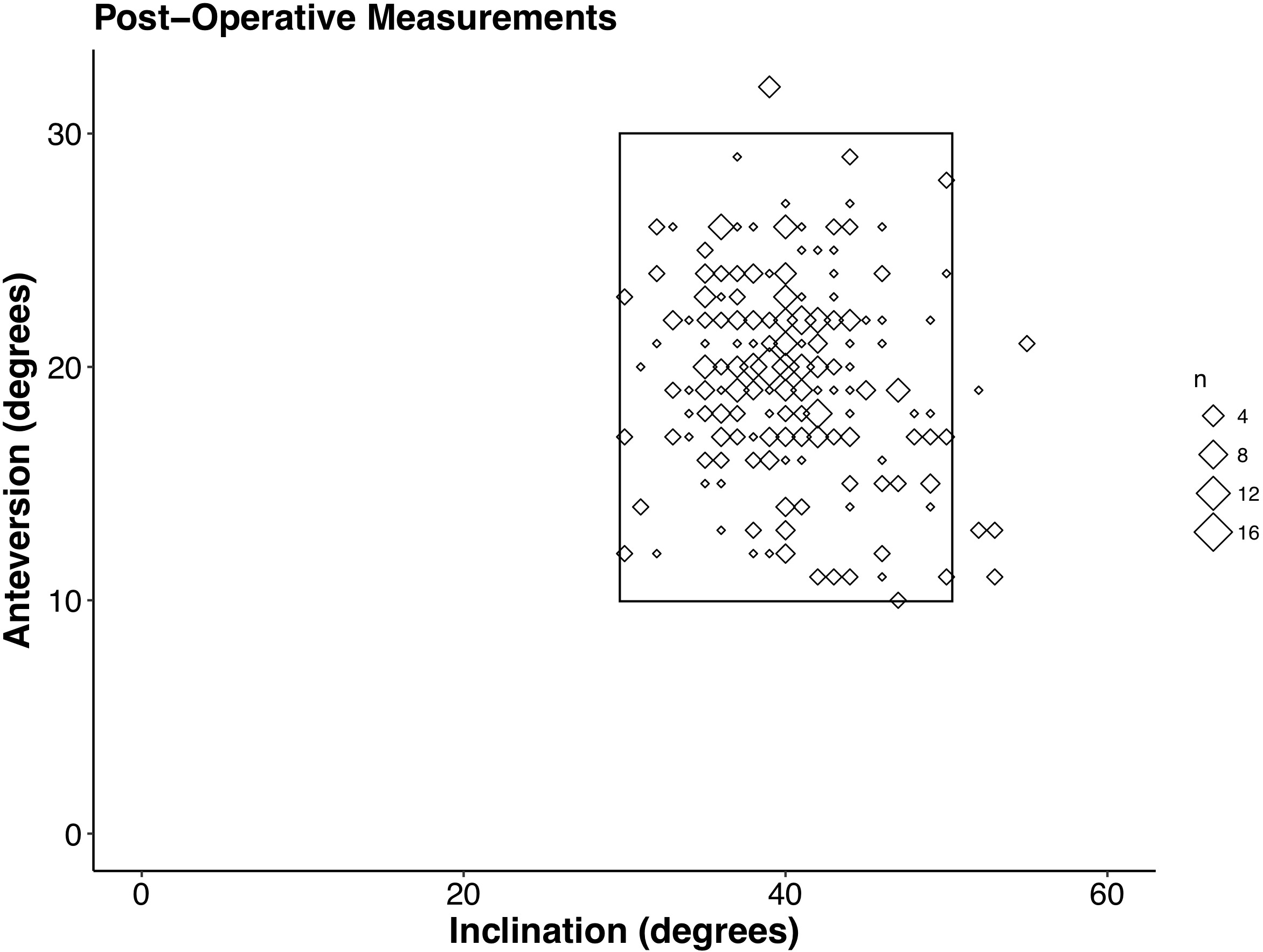 Fig. 5 
          Postoperative radiological measurements for inclination and anteversion of every hip relative to the target zone of 40° ± 10° for inclination and 20° ± 10° for anteversion. For the postoperative radiological measurements, 341 (96%) hips were placed within the zone for both inclination and anteversion. When broken down by inclination and anteversion, 345 hips (97%) were within target for inclination and 350 (99%) for anteversion.
        
