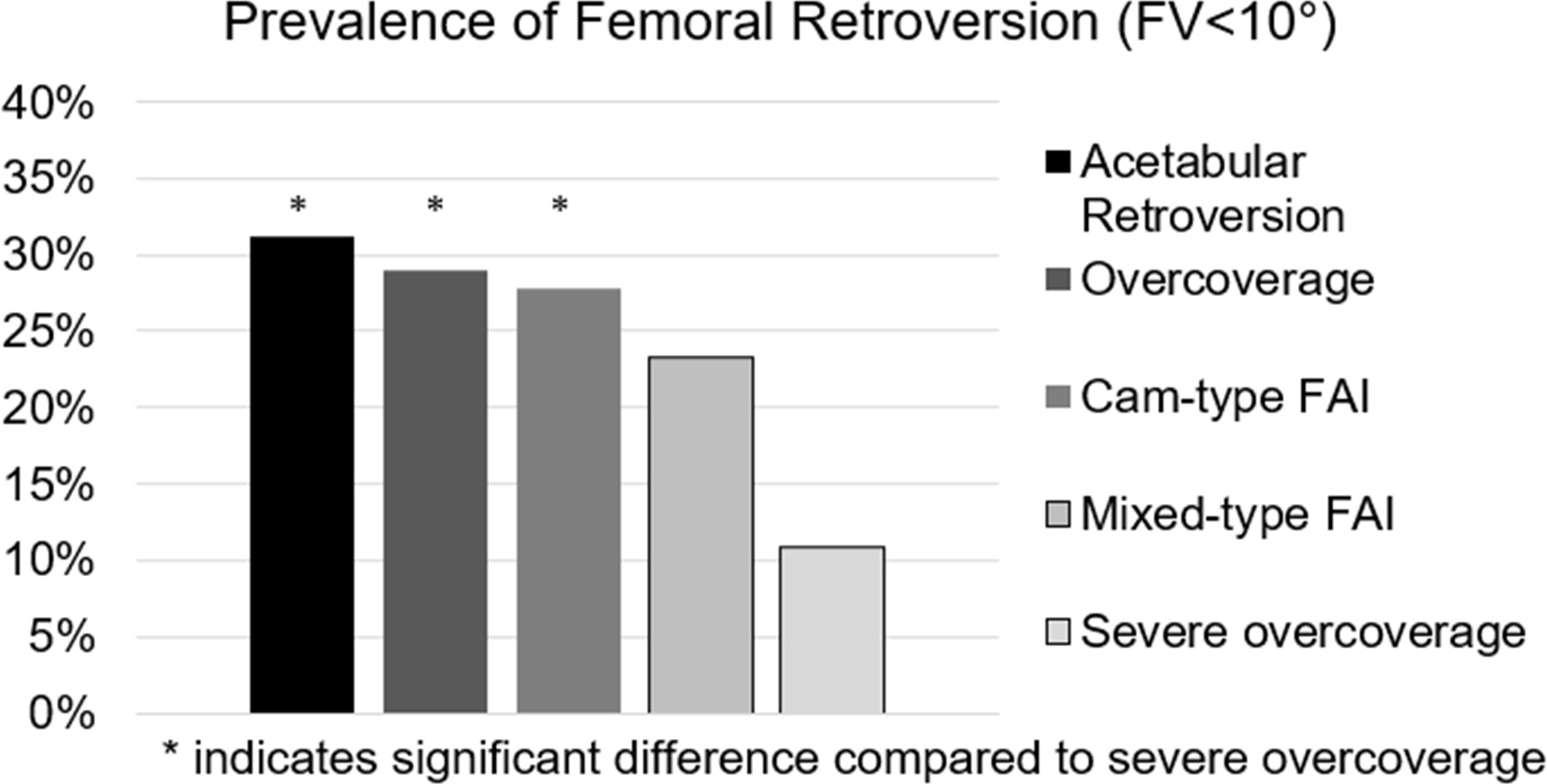Fig. 3 
          Frequency of decreased femoral retroversion (FV) < 10° is shown for the five groups of patients with subtypes of femoroacetabular impingement (FAI). A significantly (p < 0.001, chi-squared test) higher frequency of decreased FV < 10° was detected for patients with cam-type FAI (28%), and for patients with over-coverage (29%) compared to patients with severe over-coverage (12%).
        