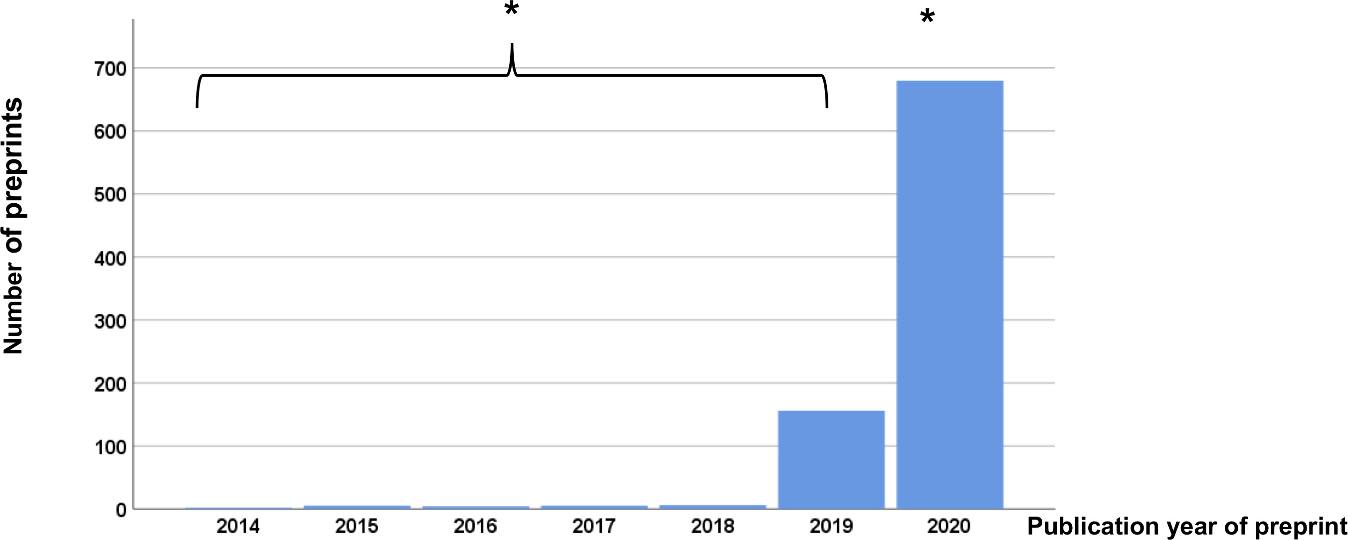 Fig. 2 
          Publication of preprints over time. The bar chart depicts the number of published preprints for each year. *Depicts a significant increase of preprints in 2020 compared to the previous years (p < 0.001, binomial test).
        