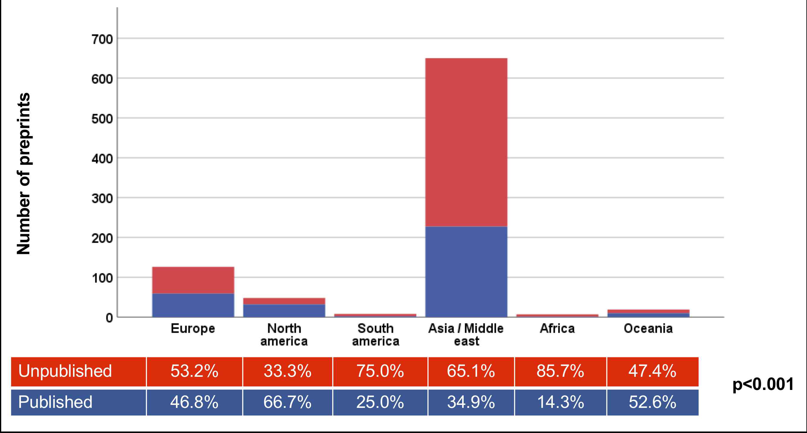 Fig. 3 
          Subsequent definitive publication according to geographical origin. The bar chart depicts the number (%) of subsequently published preprints (blue) and unpublished preprints (red) according to geographical origin.
        