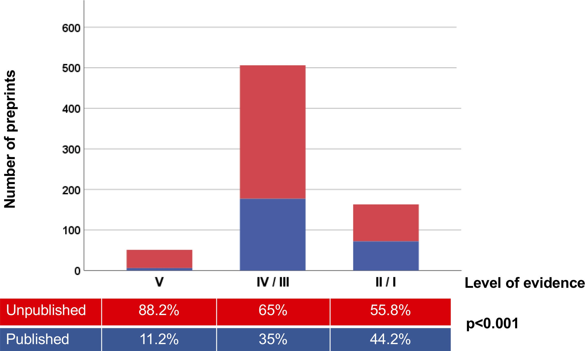 Fig. 4 
          Subsequent definitive publication of clinical research according to level of evidence. The bar chart depicts the number (%) of subsequently published preprints (blue) and unpublished preprints (red) covering clinical research according to the level of evidence (I to V).
        