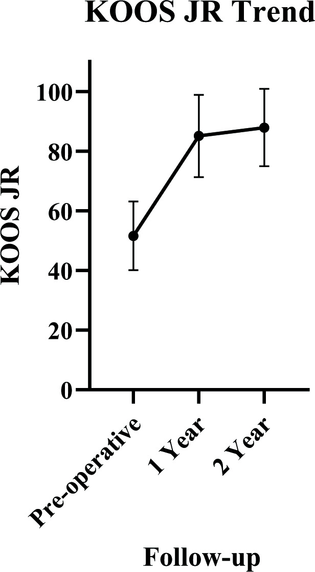 Fig. 3 
          Knee injury and Osteoarthritis Outcome Score for Joint Replacement (KOOS JR) over time at each follow-up timepoint. Significant improvement was noted after robotic-assisted total knee arthroplasty (p < 0.001).
        