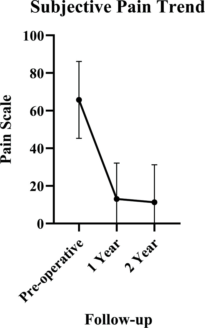 Fig. 4 
          Subjective pain scale over time at each follow-up timepoint. Significant improvement was noted after robotic-assisted total knee arthroplasty (p < 0.001).
        