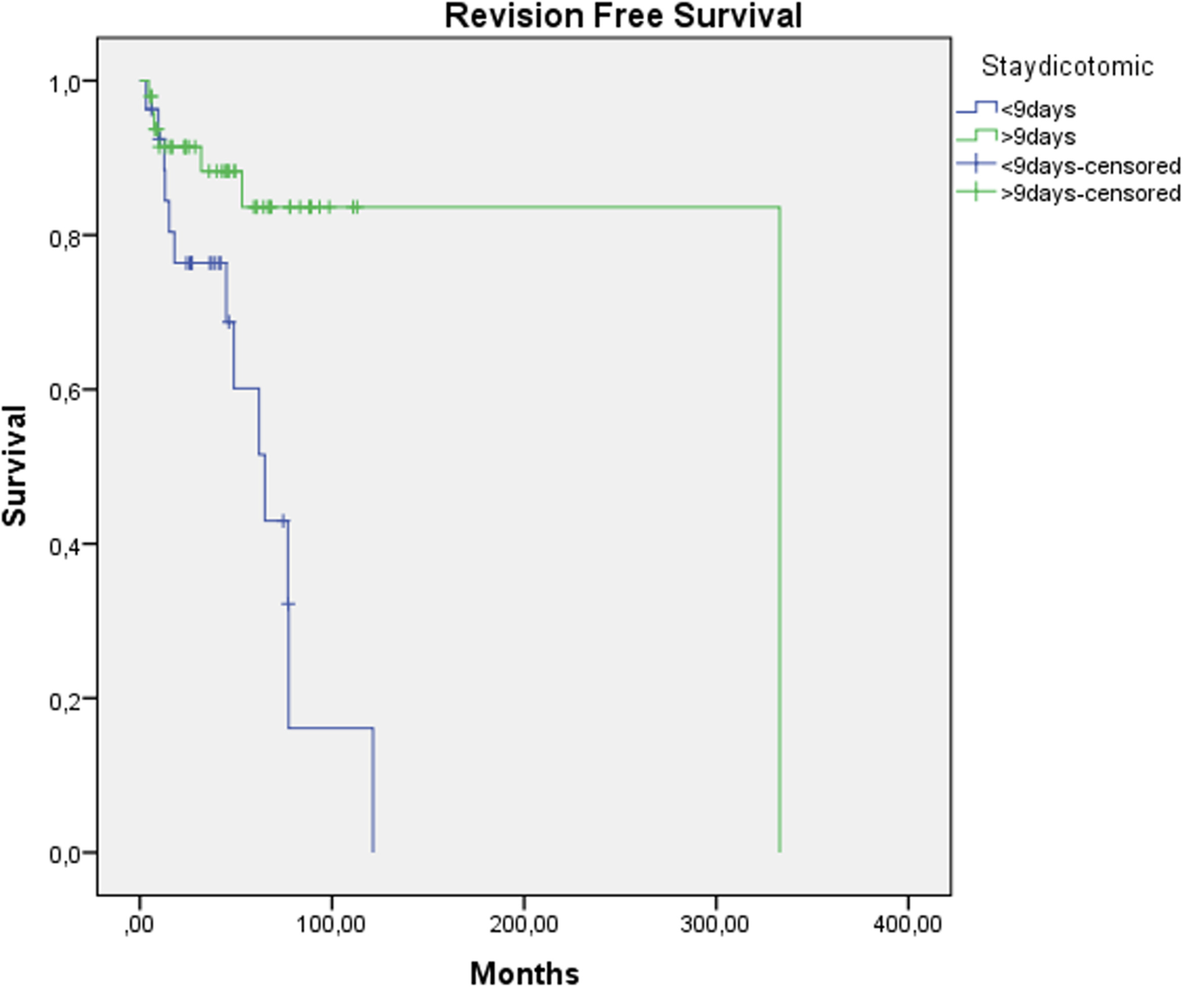 Fig. 2 
            Overall prosthesis survival stratified by length of stay. ‘Stay dicotomic’ is a variable which divides the study group in patients who stayed in hospital for less than nine days, and patients who stayed in hospital for more than nine days.
          