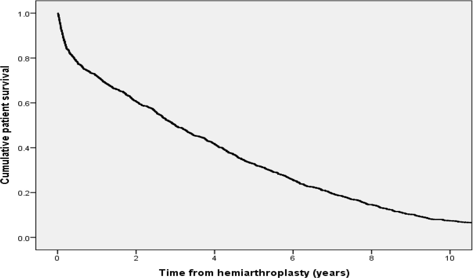 Fig. 2 
          Kaplan-Meier curve for patient survival (see Table II for numbers at risk).
        