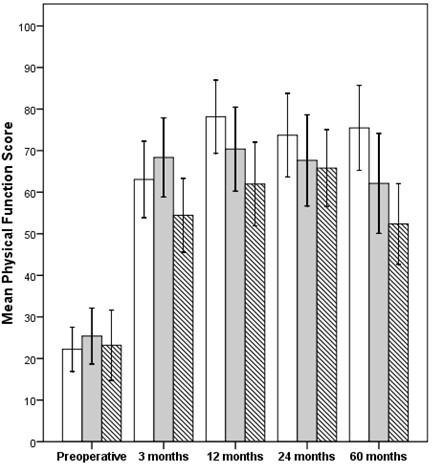 Fig. 2 
            Physical function domain of the 36-Item Short Form Survey preoperatively, and at three, 12, 24, and 60 months for those aged < 65 years (white), 65 to 74 years (grey), and ≥ 75 years and older (stripe). The error bars represent 95% confidence intervals around the mean.
          