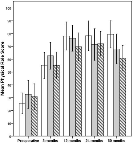 Fig. 3 
            Physical role domain of the 36-Item Short Form Survey preoperatively and at three, 12, 24, and 60 months for those aged < 65 years (white), 65 to 74 years (grey), and ≥ 75 years and older (stripe). The error bars represent 95% confidence intervals around the mean.
          