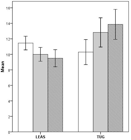 Fig. 4 
            Lower Extremity Activity Scale (LEAS) and Timed Up and Go (TUG) test 60 months following surgery for those aged < 65 years (white), 65 to 74 years (grey), and ≥ 75 years (stripe). The error bars represent 95% confidence intervals around the mean.
          