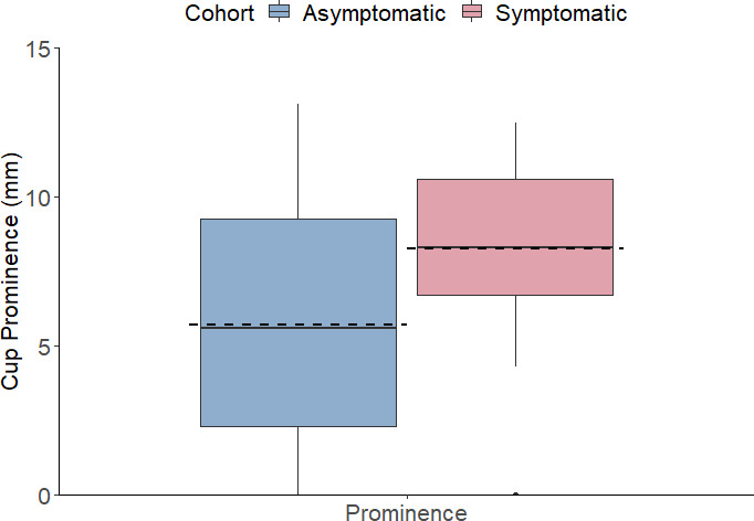 Fig. 4 
          Cup prominence results for the symptomatic and asymptomatic cohorts. The symptomatic cohort had significantly greater cup prominence values. The edges of the box represent the 25th and 75th percentiles, the solid line within the box represents the median, the dashed line represents the mean, the lines represent the ranges, and the dot represents an outlier
        