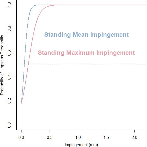 Fig. 7 
          Logistic regression models for standing mean and standing maximum impingement to predict iliopsoas tendonitis. Both significantly predicted the probability of iliopsoas tendonitis (p = 0.019 and p = 0.018, respectively).
        