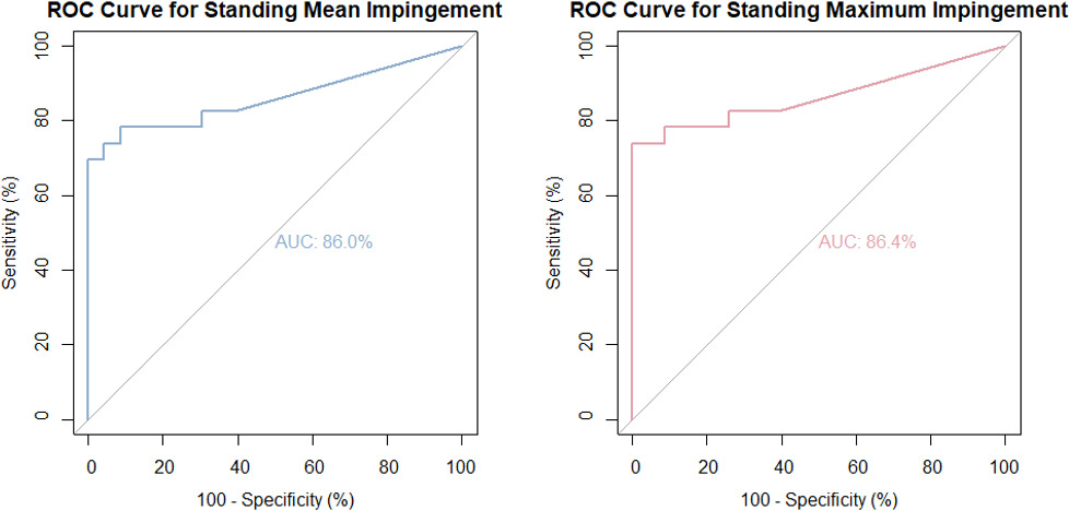 Fig. 8 
          Receiver operating characteristic (ROC) curves for the standing mean impingement and standing maximum impingement logistic regression models. AUC, area under the curve.
        