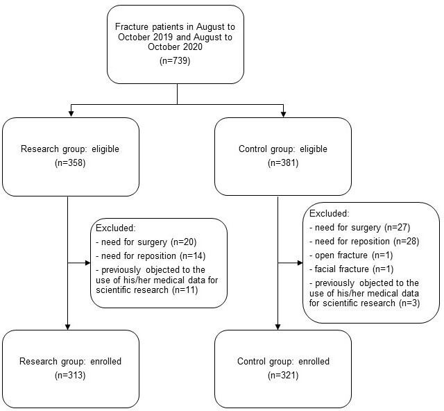 Fig. 2 
            Flowchart of patients included and excluded in the study groups.
          